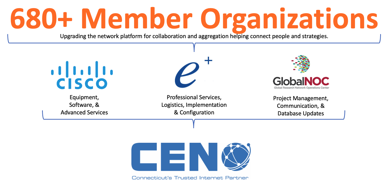 Members and their objectives in a family tree style